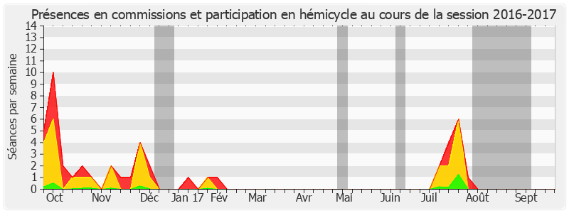 Participation globale-20162017 de Marie-Noëlle Lienemann