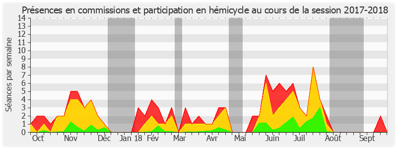 Participation globale-20172018 de Marie-Noëlle Lienemann