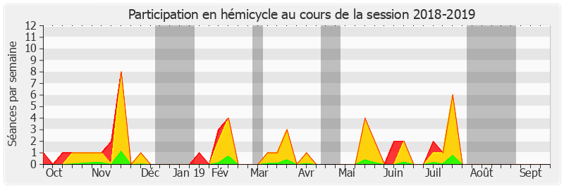 Participation hemicycle-20182019 de Marie-Noëlle Lienemann