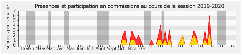 Participation commissions-20192020 de Marie-Noëlle Lienemann