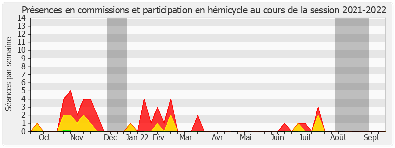 Participation globale-20212022 de Marie-Noëlle Lienemann