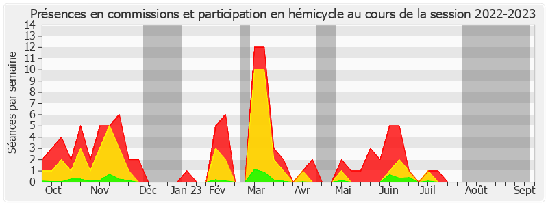 Participation globale-20222023 de Marie-Noëlle Lienemann