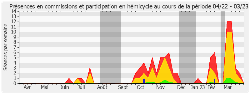 Participation globale-annee de Marie-Noëlle Lienemann