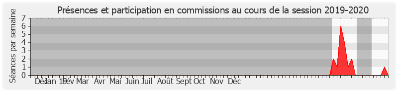 Participation commissions-20192020 de Marie-Noëlle Schoeller