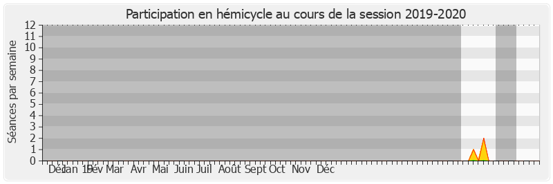 Participation hemicycle-20192020 de Marie-Noëlle Schoeller