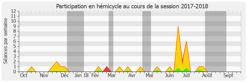 Participation hemicycle-20172018 de Marie-Pierre de La Gontrie