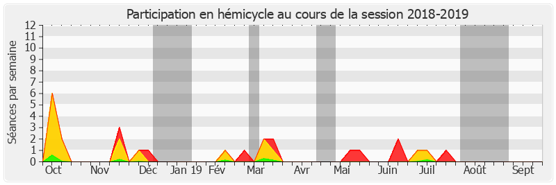 Participation hemicycle-20182019 de Marie-Pierre de La Gontrie