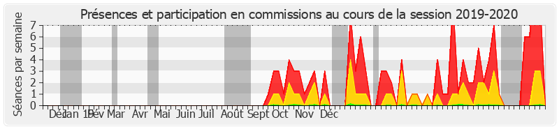 Participation commissions-20192020 de Marie-Pierre de La Gontrie