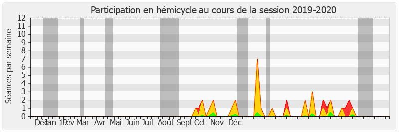 Participation hemicycle-20192020 de Marie-Pierre de La Gontrie