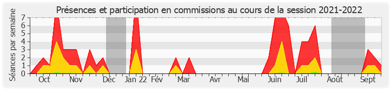 Participation commissions-20212022 de Marie-Pierre de La Gontrie