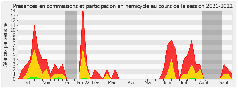 Participation globale-20212022 de Marie-Pierre de La Gontrie