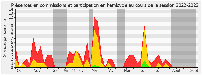 Participation globale-20222023 de Marie-Pierre de La Gontrie