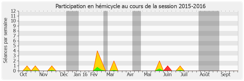 Participation hemicycle-20152016 de Marie-Pierre Monier