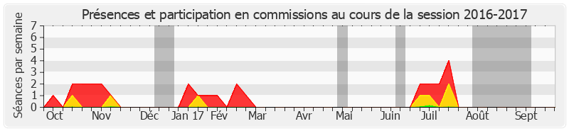 Participation commissions-20162017 de Marie-Pierre Monier