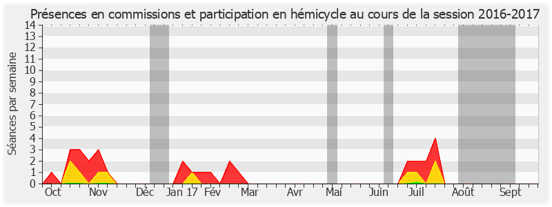 Participation globale-20162017 de Marie-Pierre Monier