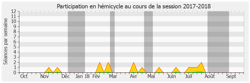 Participation hemicycle-20172018 de Marie-Pierre Monier