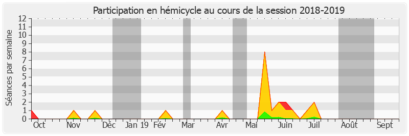 Participation hemicycle-20182019 de Marie-Pierre Monier