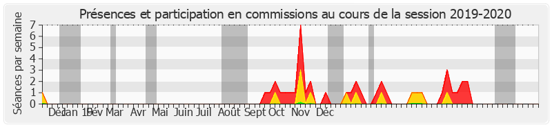 Participation commissions-20192020 de Marie-Pierre Monier