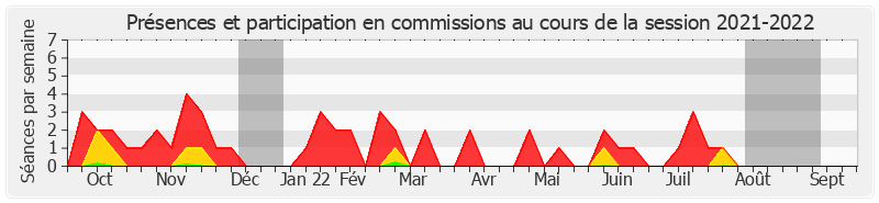 Participation commissions-20212022 de Marie-Pierre Monier