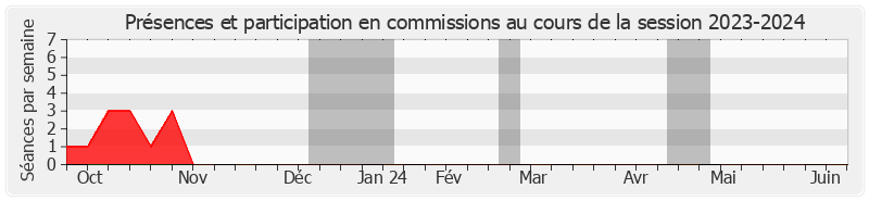 Participation commissions-20232024 de Marie-Pierre Monier