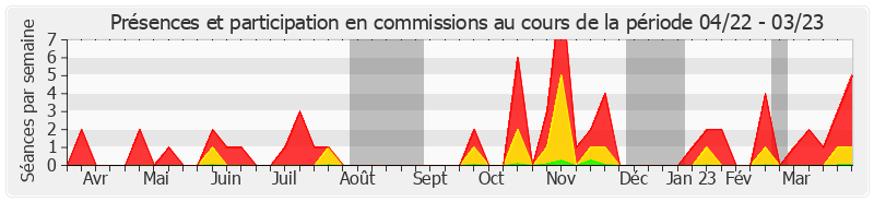 Participation commissions-annee de Marie-Pierre Monier