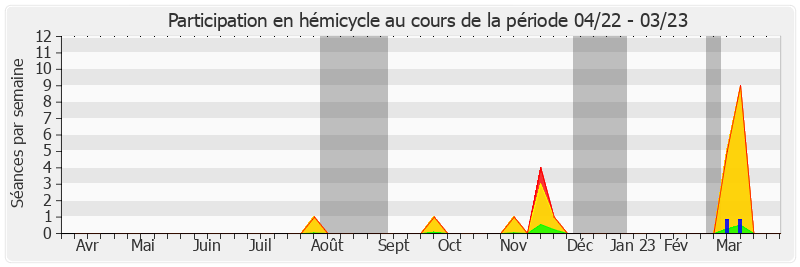 Participation hemicycle-annee de Marie-Pierre Monier