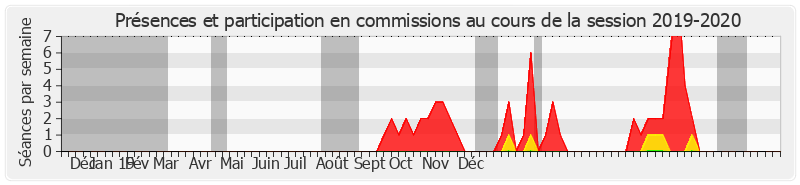 Participation commissions-20192020 de Marie-Pierre Richer