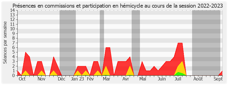 Participation globale-20222023 de Marie-Pierre Richer
