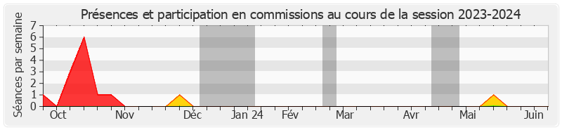 Participation commissions-20232024 de Marie-Pierre Richer