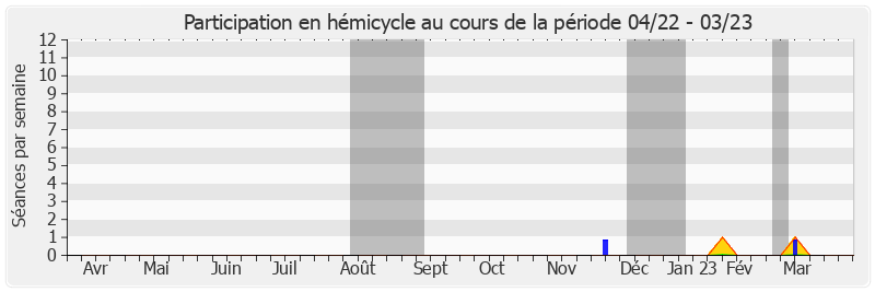 Participation hemicycle-annee de Marie-Pierre Richer