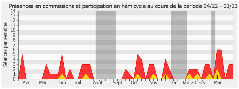 Participation globale-annee de Marie-Pierre Richer