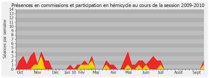 Participation globale-20092010 de Marie-Thérèse Bruguière