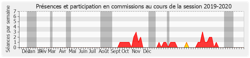 Participation commissions-20192020 de Marie-Thérèse Bruguière