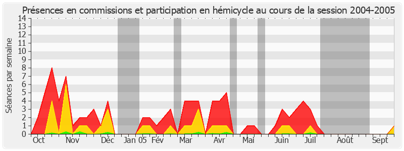 Participation globale-20042005 de Marie-Thérèse Hermange