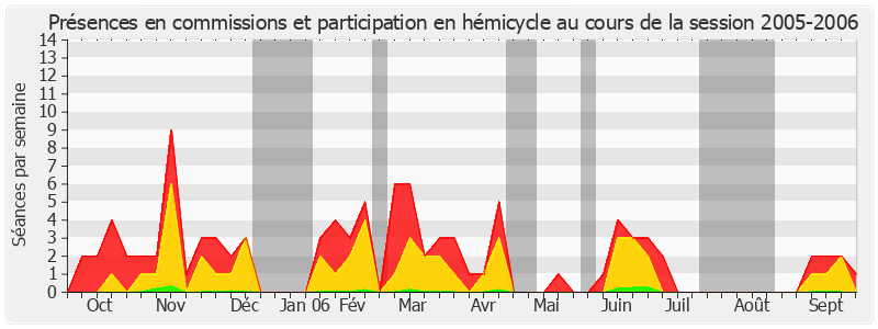 Participation globale-20052006 de Marie-Thérèse Hermange