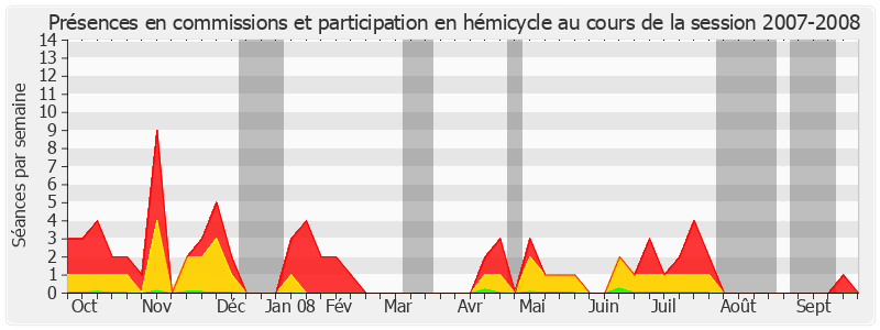 Participation globale-20072008 de Marie-Thérèse Hermange