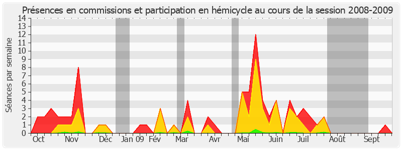 Participation globale-20082009 de Marie-Thérèse Hermange