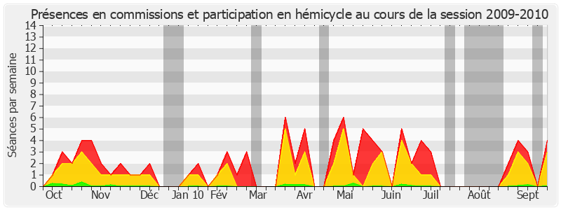 Participation globale-20092010 de Marie-Thérèse Hermange