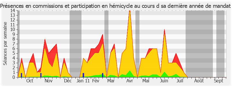 Participation globale-annee de Marie-Thérèse Hermange