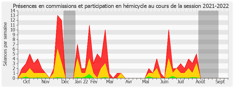 Participation globale-20212022 de Marta de Cidrac