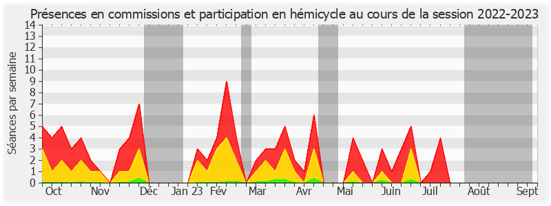 Participation globale-20222023 de Marta de Cidrac