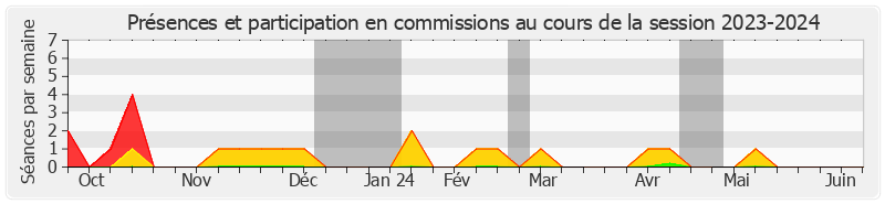 Participation commissions-20232024 de Marta de Cidrac