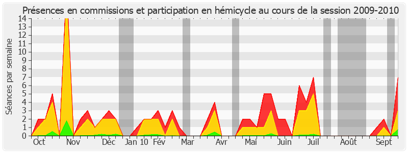 Participation globale-20092010 de Martial Bourquin