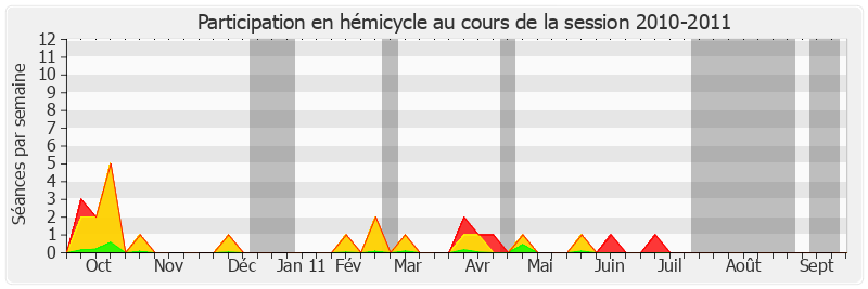 Participation hemicycle-20102011 de Martial Bourquin