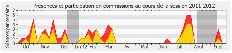 Participation commissions-20112012 de Martial Bourquin