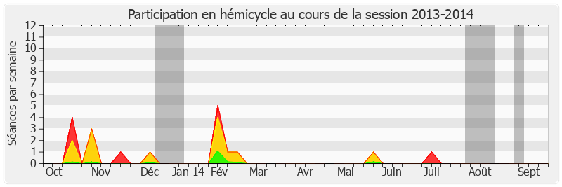 Participation hemicycle-20132014 de Martial Bourquin