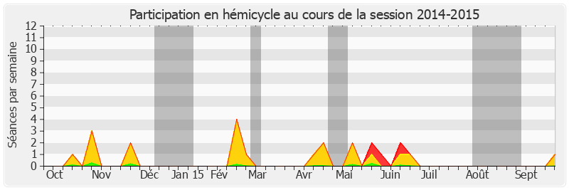 Participation hemicycle-20142015 de Martial Bourquin