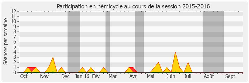 Participation hemicycle-20152016 de Martial Bourquin