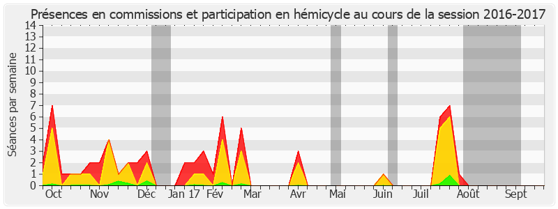 Participation globale-20162017 de Martial Bourquin