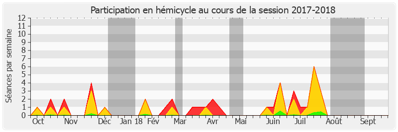 Participation hemicycle-20172018 de Martial Bourquin